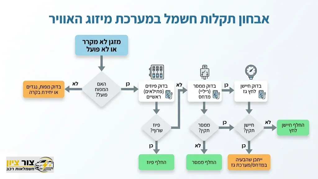 בדיקת מערכת חשמל ופיוזים ברכב באמצעות רב מודד